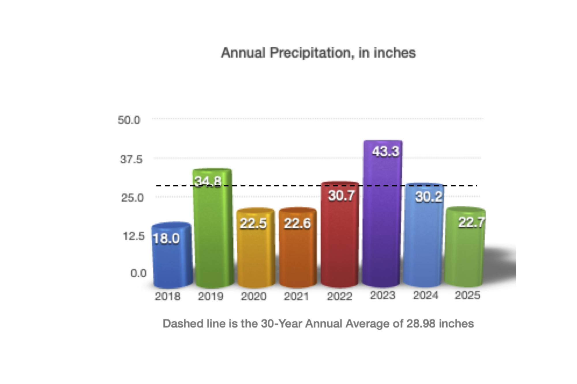 Annual precipitation in Timber Lakes.
