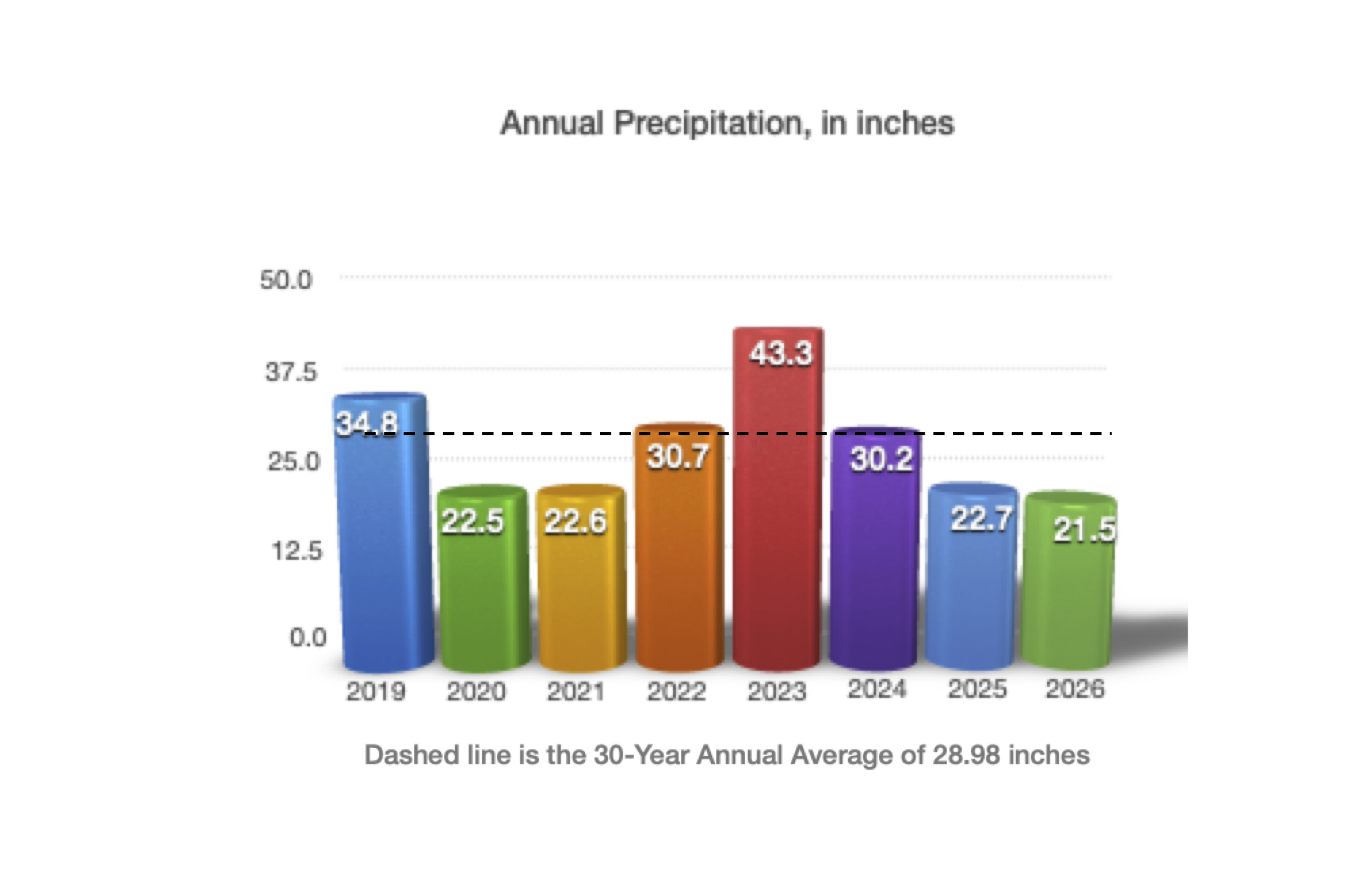Annual precipitation in Timber Lakes.