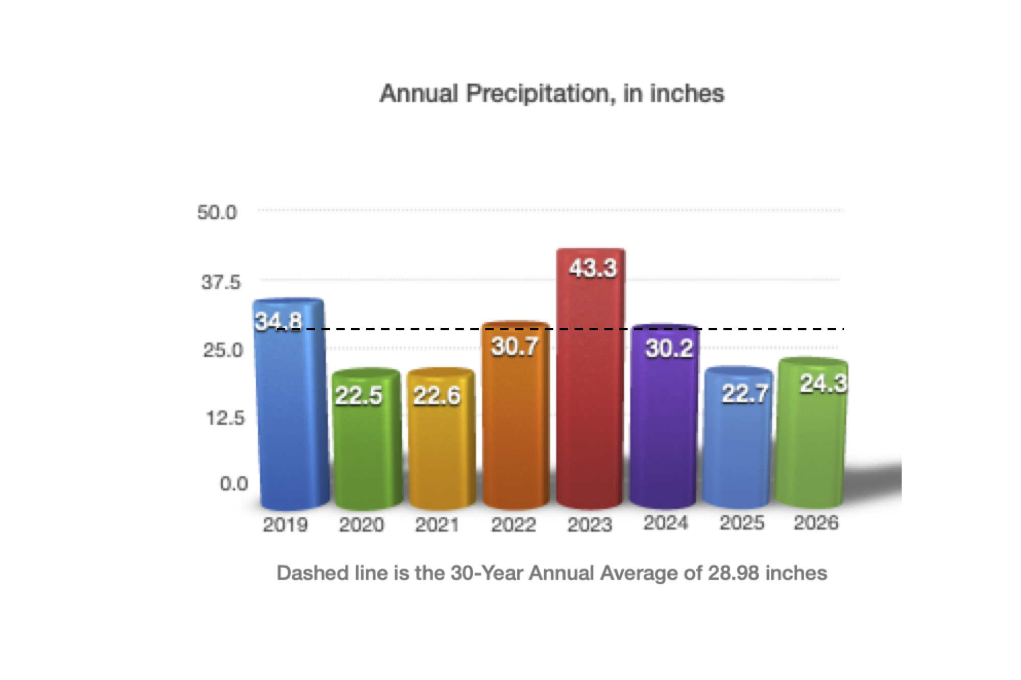 Annual precipitation in Timber Lakes.