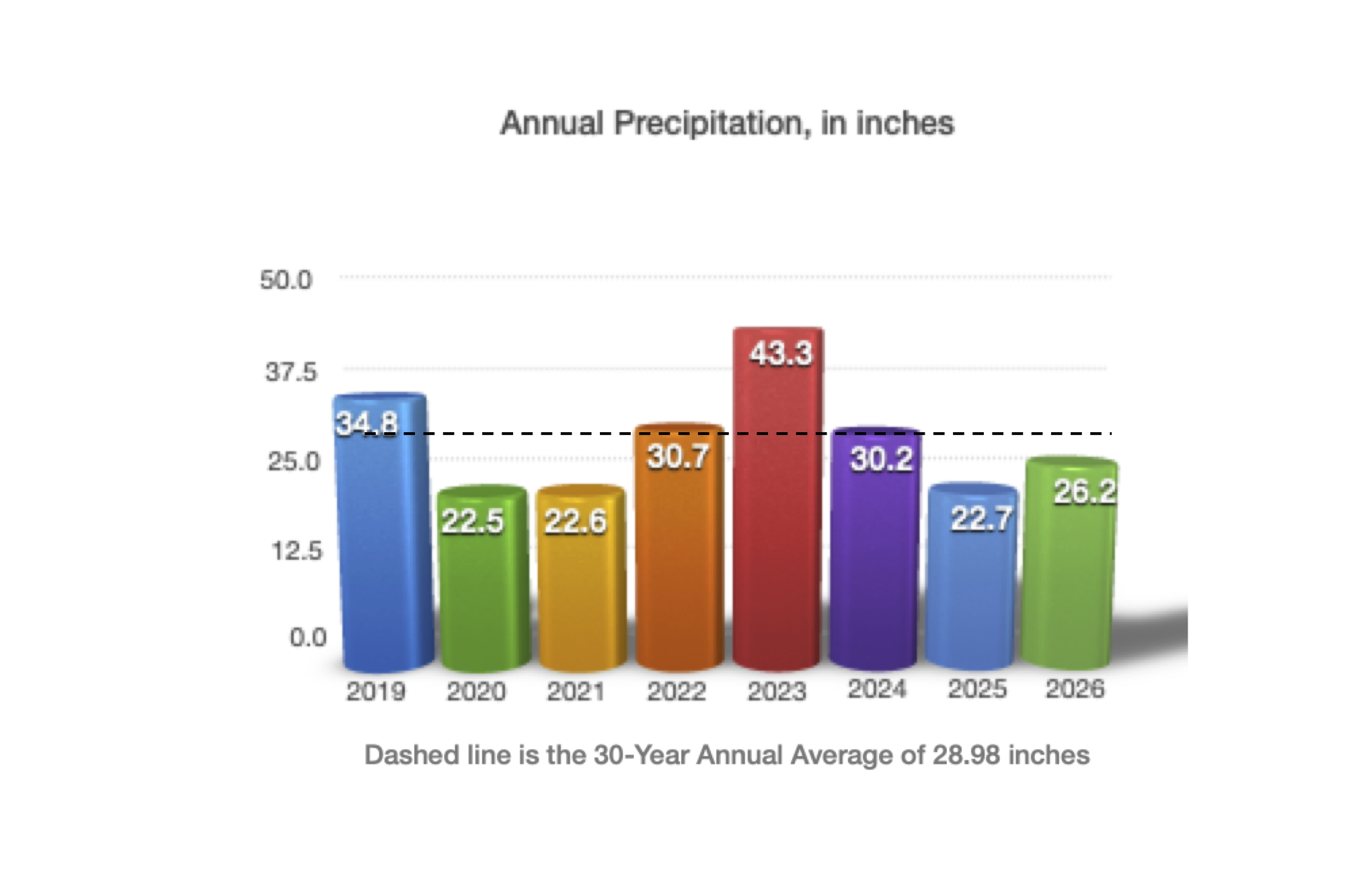 Annual precipitation in Timber Lakes.