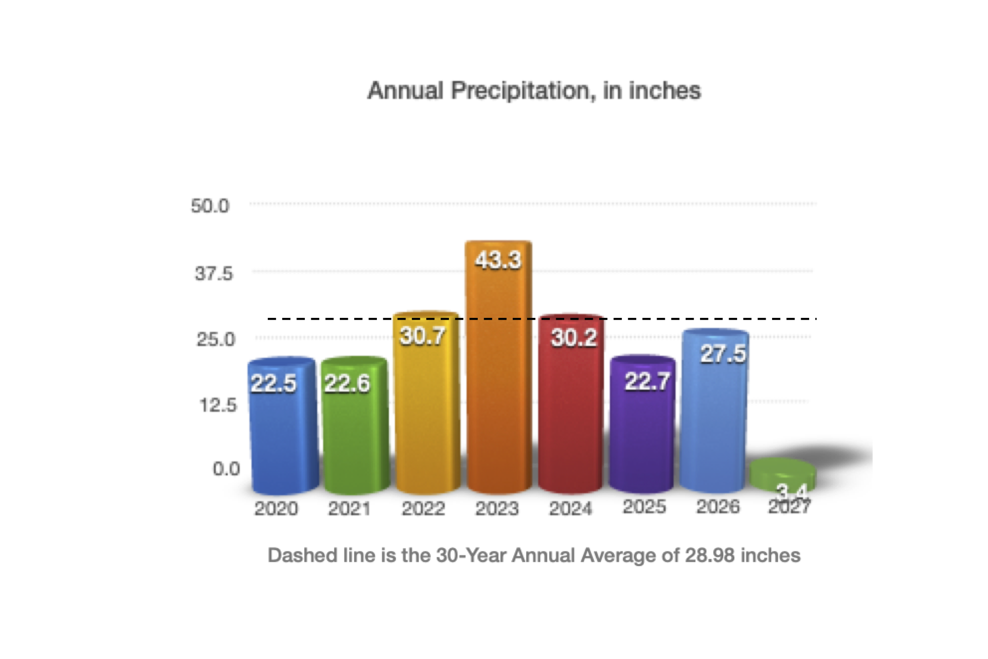 Annual precipitation in Timber Lakes.